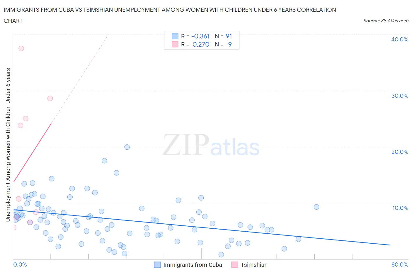 Immigrants from Cuba vs Tsimshian Unemployment Among Women with Children Under 6 years