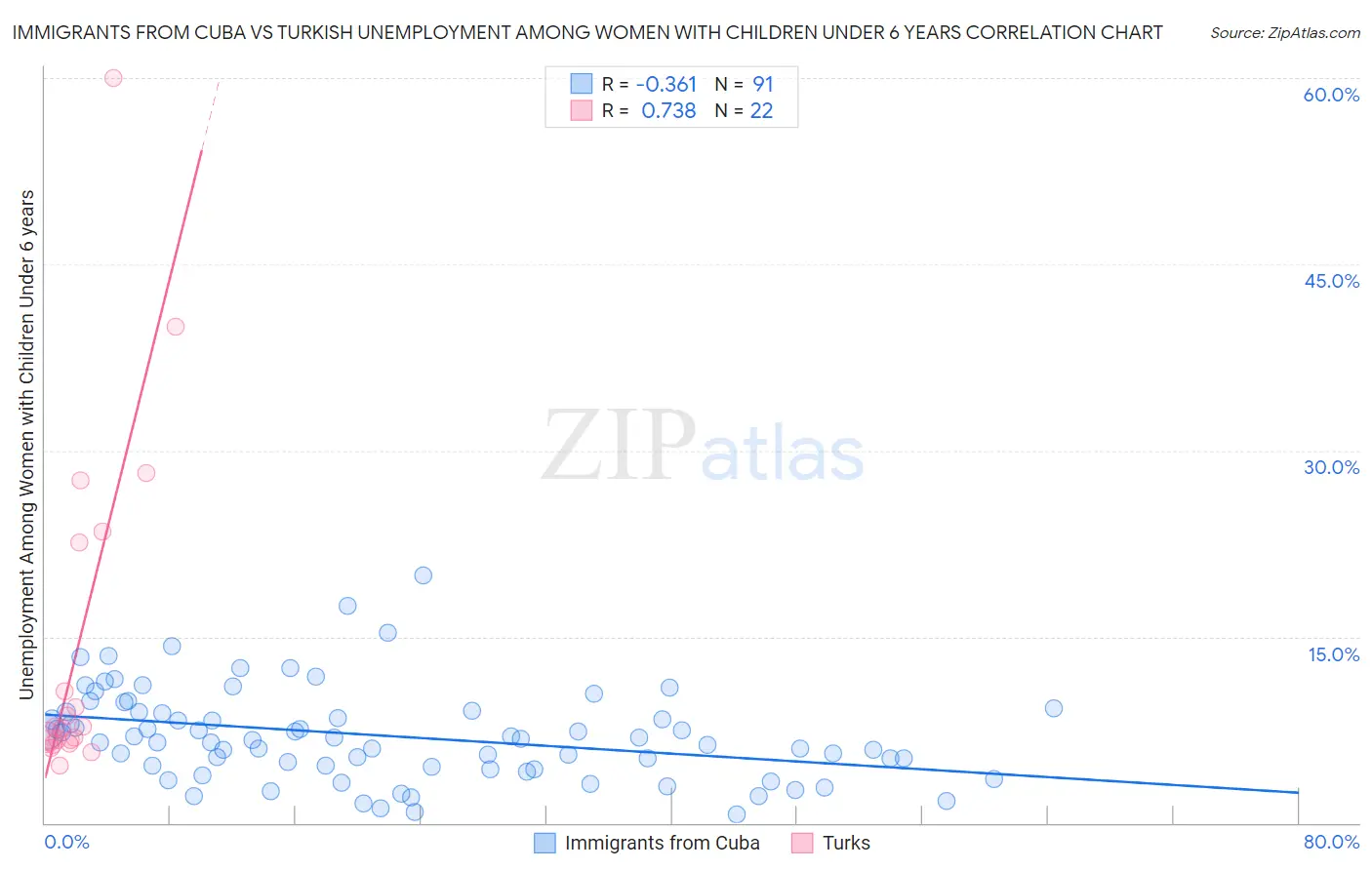 Immigrants from Cuba vs Turkish Unemployment Among Women with Children Under 6 years