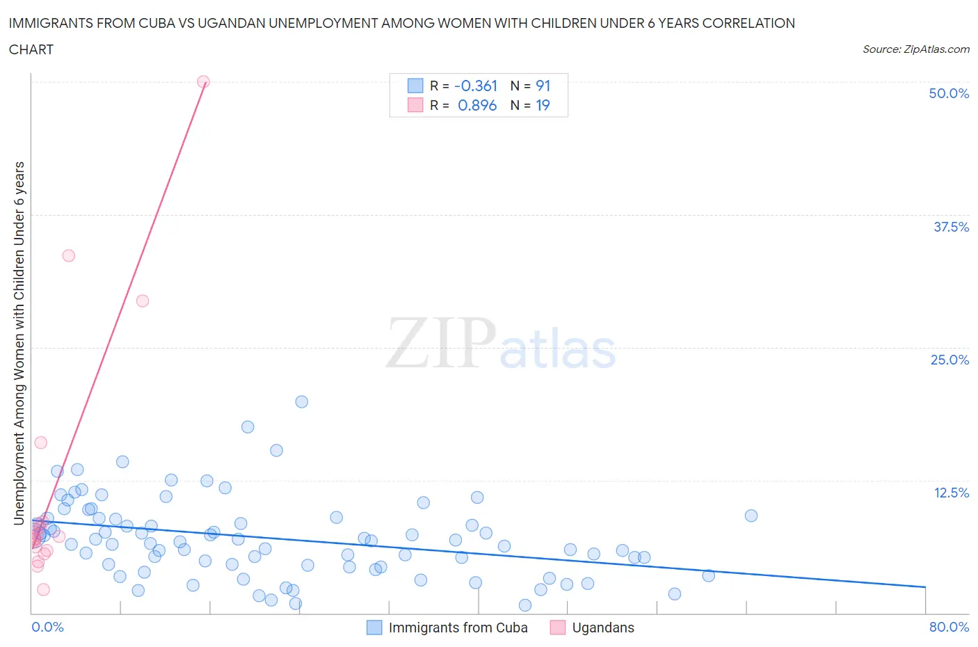 Immigrants from Cuba vs Ugandan Unemployment Among Women with Children Under 6 years