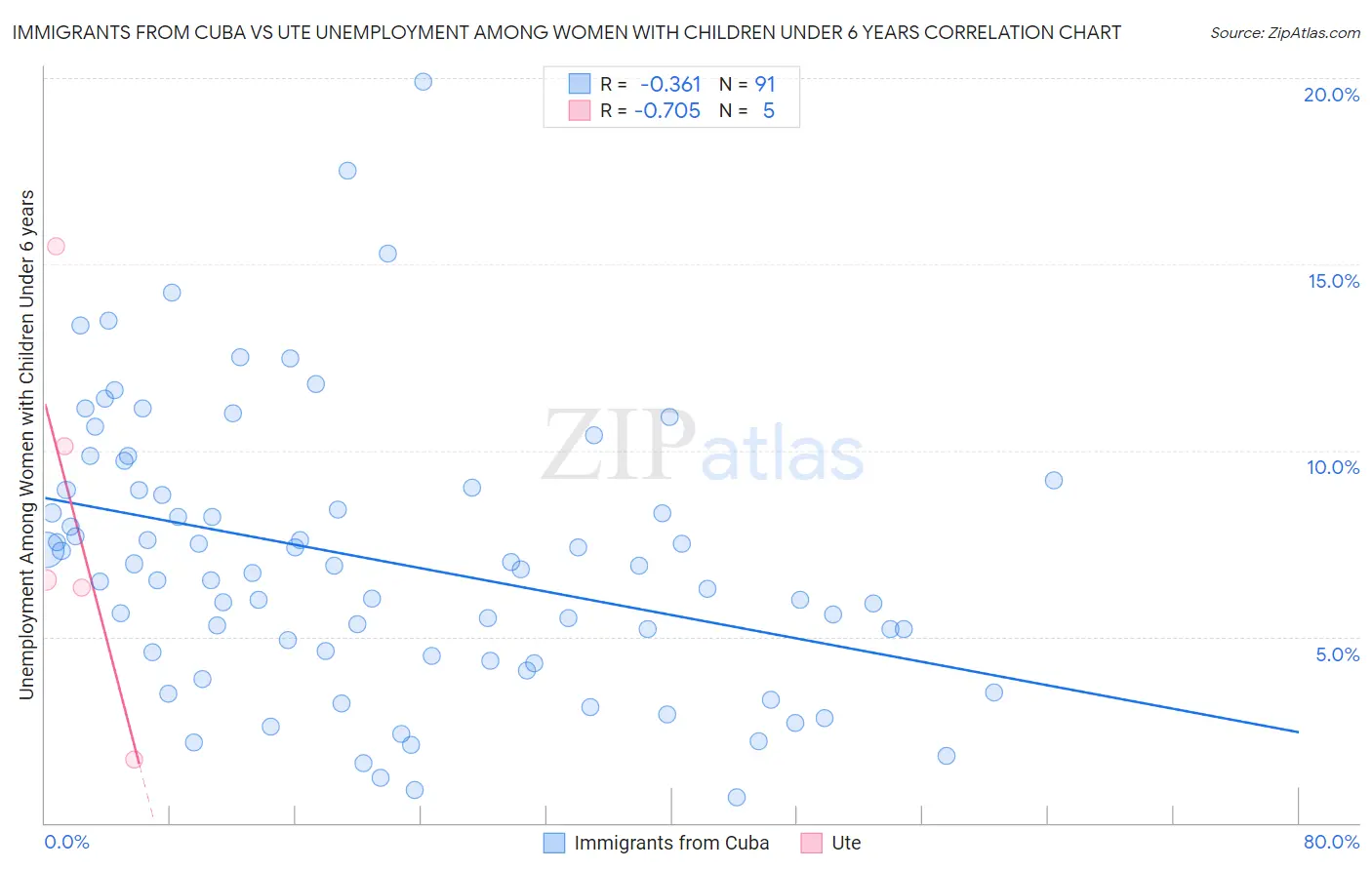 Immigrants from Cuba vs Ute Unemployment Among Women with Children Under 6 years