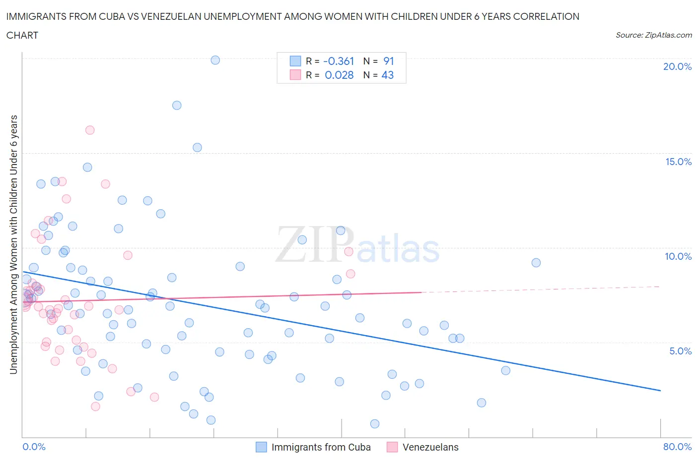 Immigrants from Cuba vs Venezuelan Unemployment Among Women with Children Under 6 years
