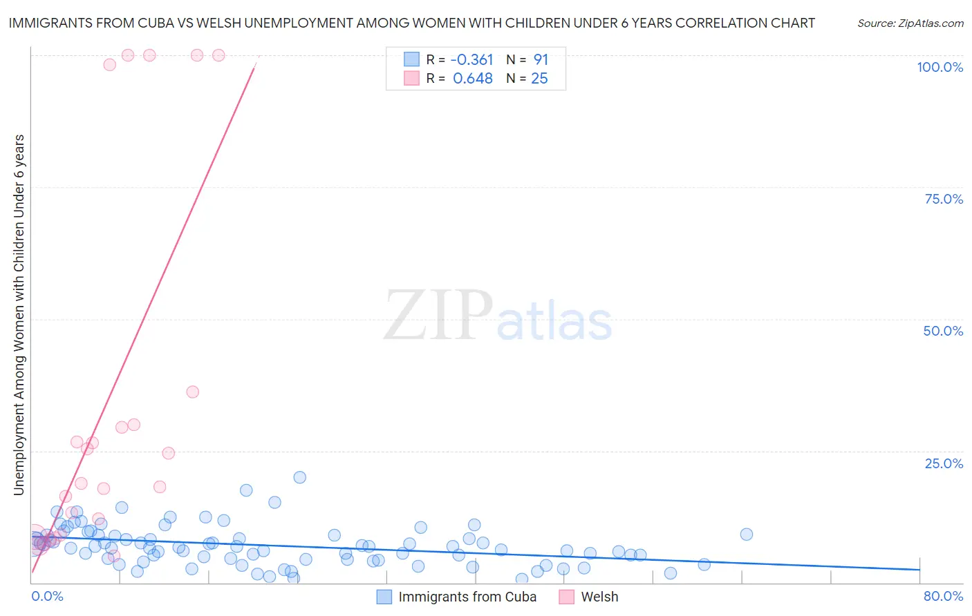 Immigrants from Cuba vs Welsh Unemployment Among Women with Children Under 6 years