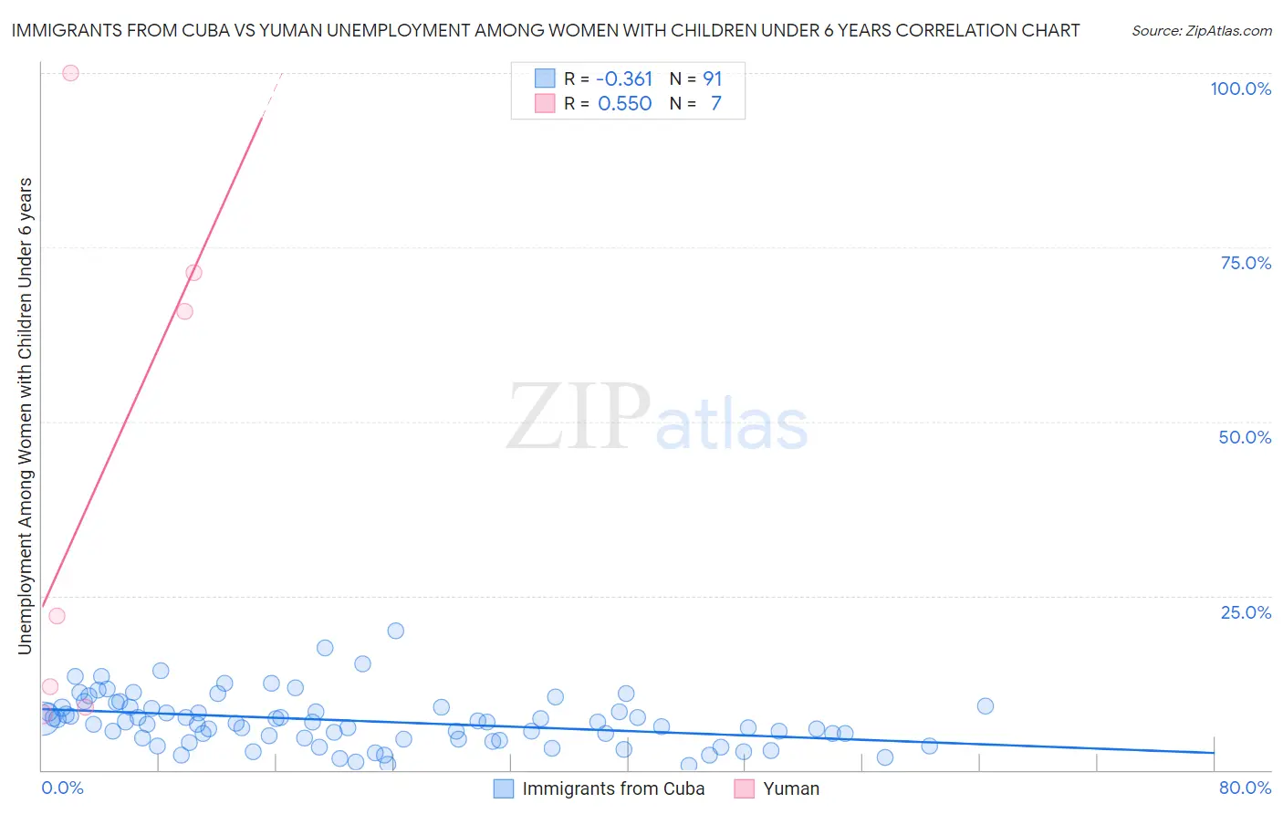 Immigrants from Cuba vs Yuman Unemployment Among Women with Children Under 6 years