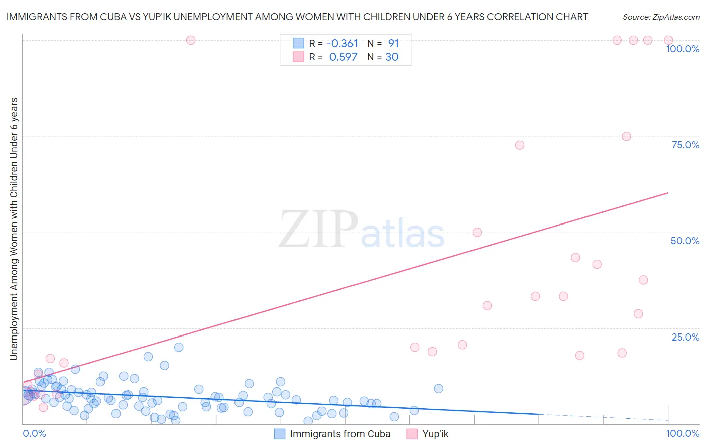 Immigrants from Cuba vs Yup'ik Unemployment Among Women with Children Under 6 years