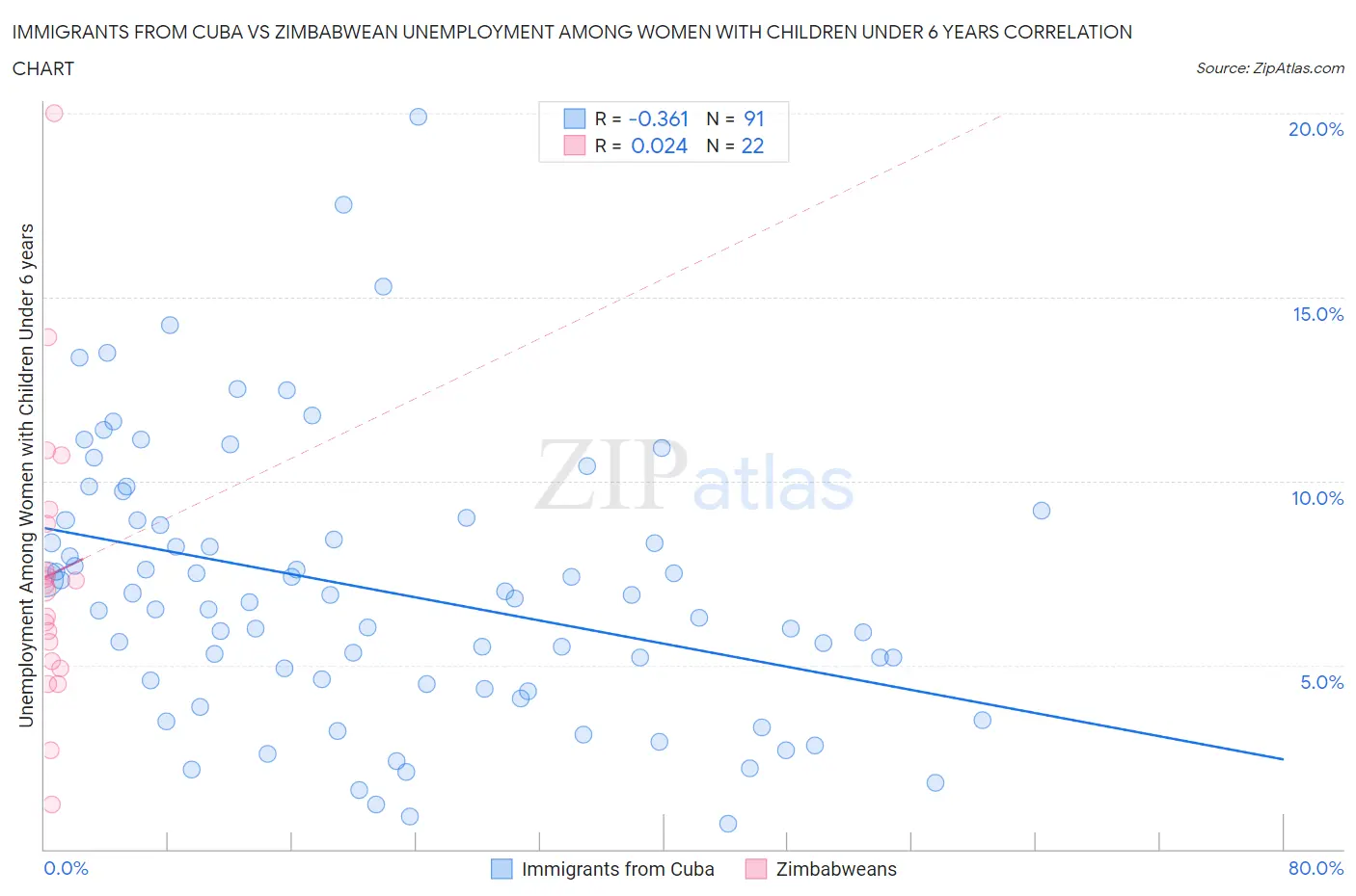 Immigrants from Cuba vs Zimbabwean Unemployment Among Women with Children Under 6 years