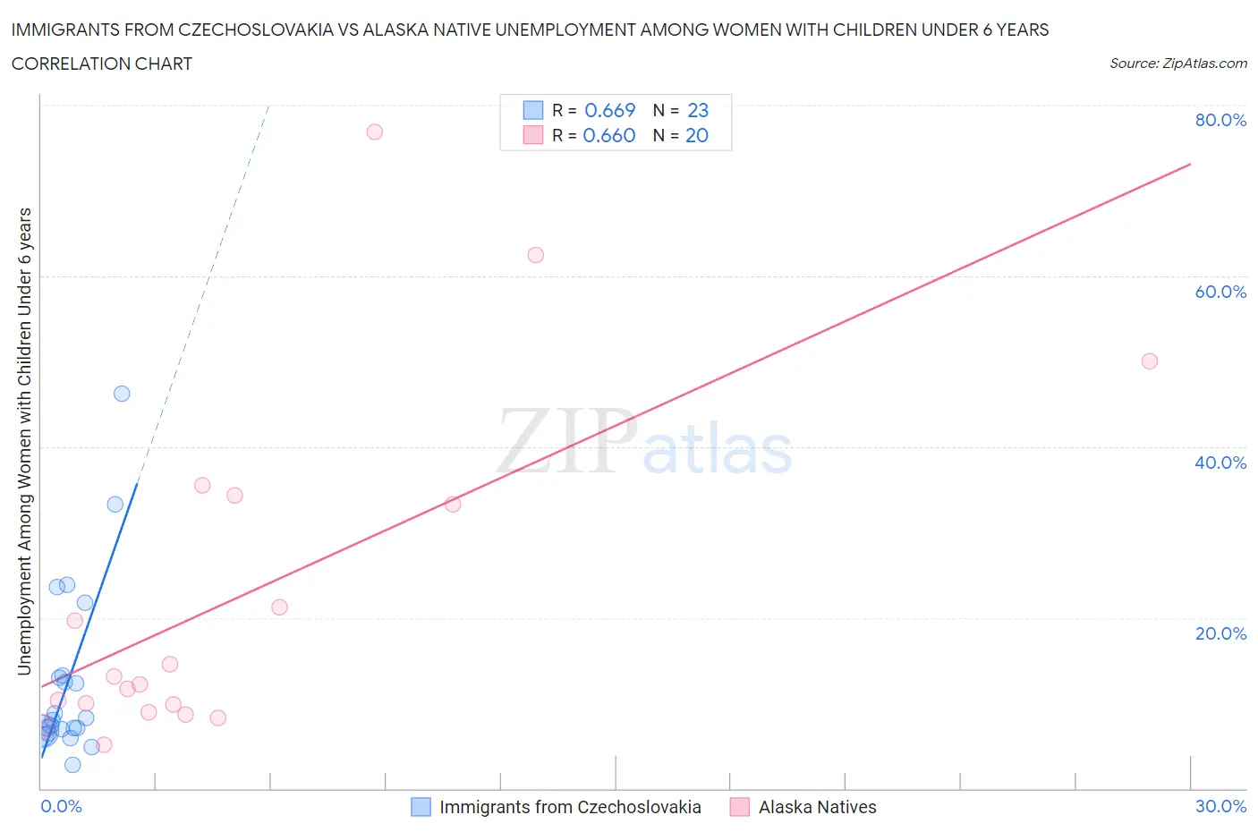 Immigrants from Czechoslovakia vs Alaska Native Unemployment Among Women with Children Under 6 years