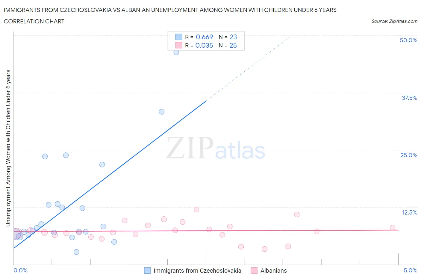 Immigrants from Czechoslovakia vs Albanian Unemployment Among Women with Children Under 6 years