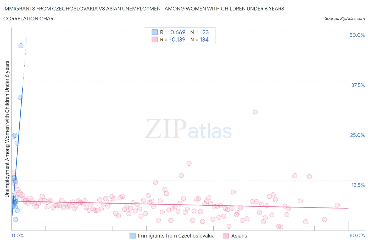 Immigrants from Czechoslovakia vs Asian Unemployment Among Women with Children Under 6 years