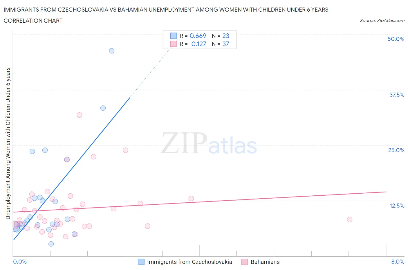 Immigrants from Czechoslovakia vs Bahamian Unemployment Among Women with Children Under 6 years