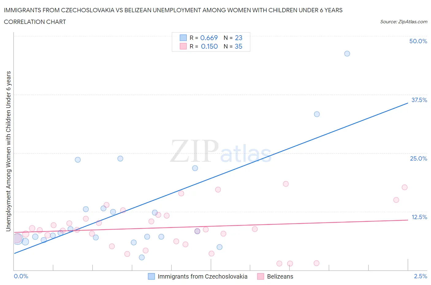 Immigrants from Czechoslovakia vs Belizean Unemployment Among Women with Children Under 6 years