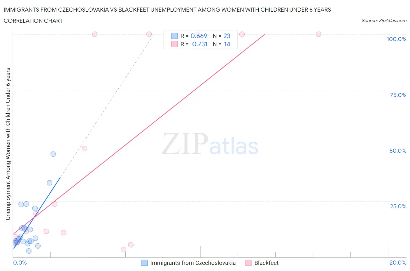 Immigrants from Czechoslovakia vs Blackfeet Unemployment Among Women with Children Under 6 years