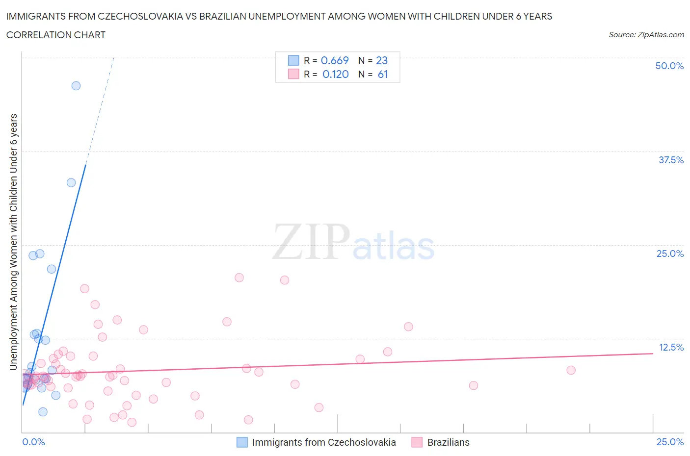 Immigrants from Czechoslovakia vs Brazilian Unemployment Among Women with Children Under 6 years