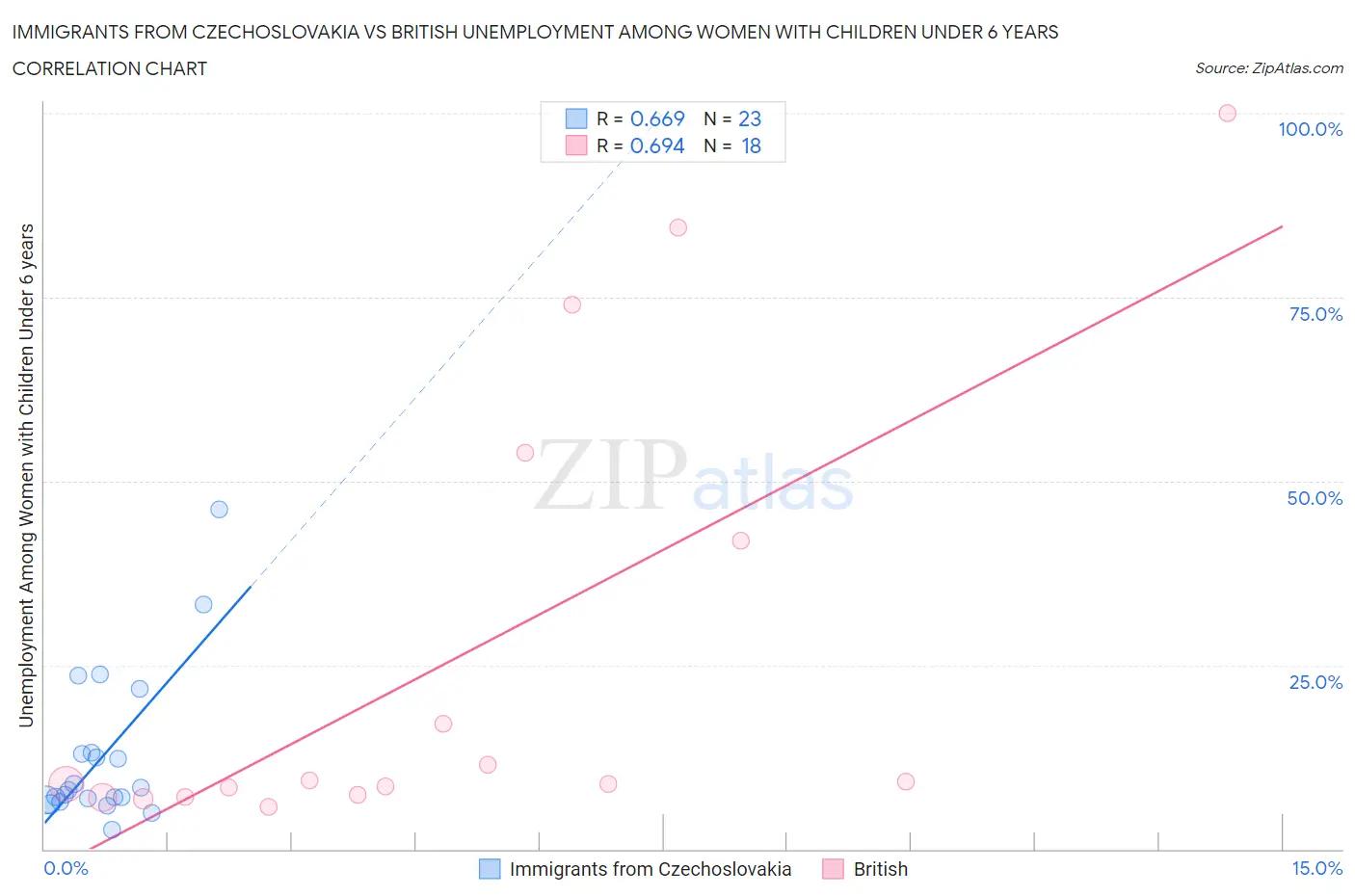 Immigrants from Czechoslovakia vs British Unemployment Among Women with Children Under 6 years
