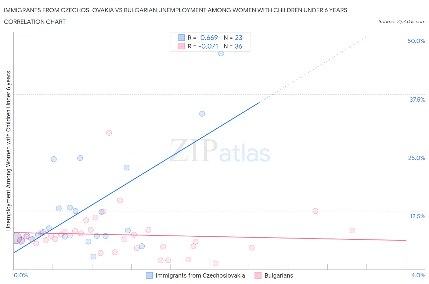 Immigrants from Czechoslovakia vs Bulgarian Unemployment Among Women with Children Under 6 years