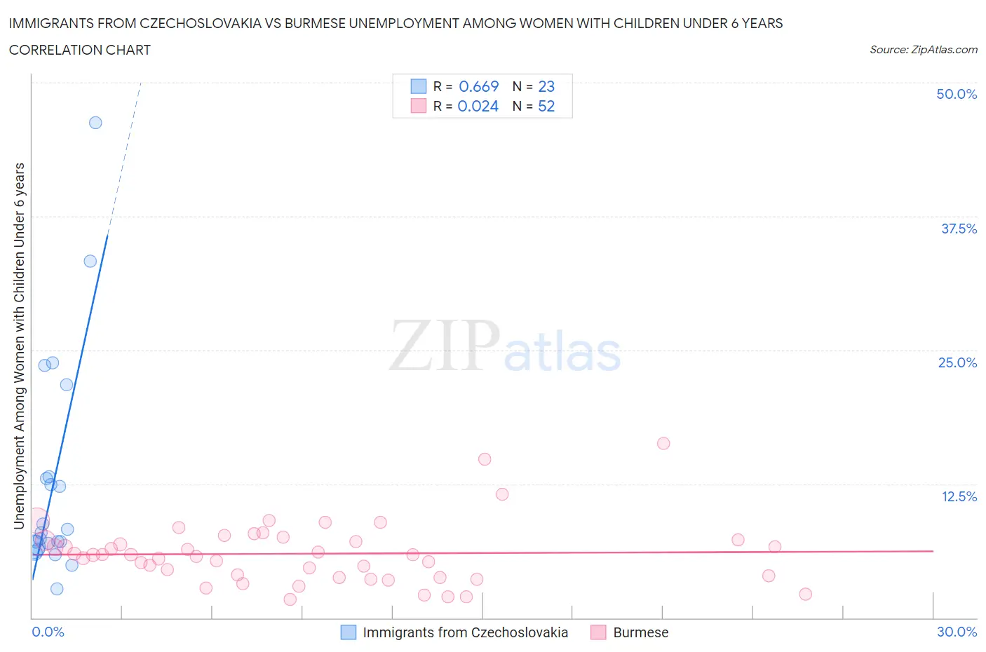 Immigrants from Czechoslovakia vs Burmese Unemployment Among Women with Children Under 6 years