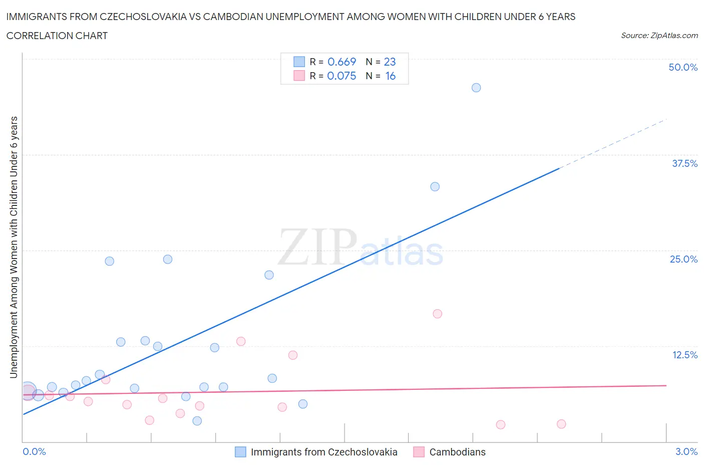 Immigrants from Czechoslovakia vs Cambodian Unemployment Among Women with Children Under 6 years