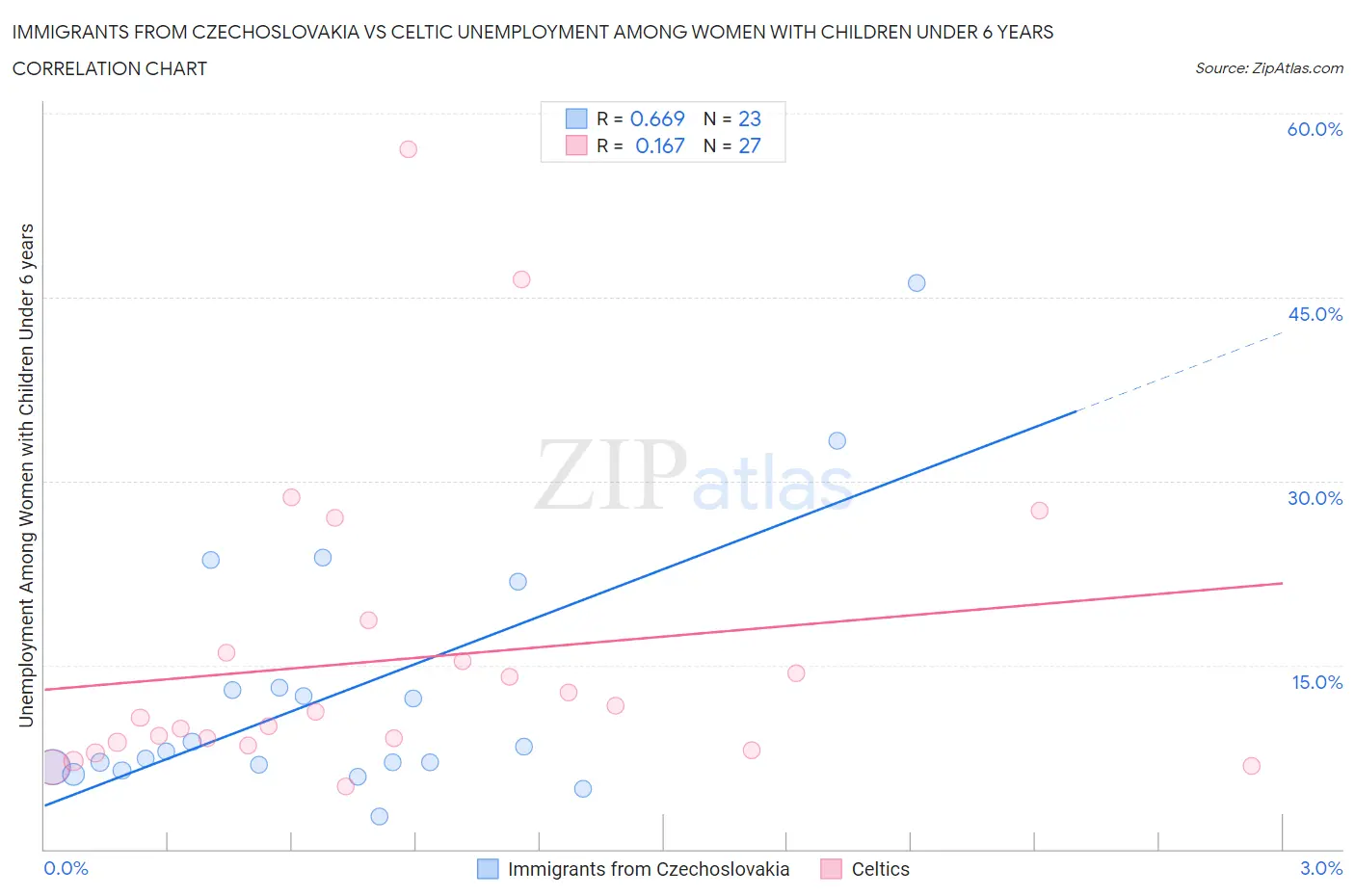 Immigrants from Czechoslovakia vs Celtic Unemployment Among Women with Children Under 6 years