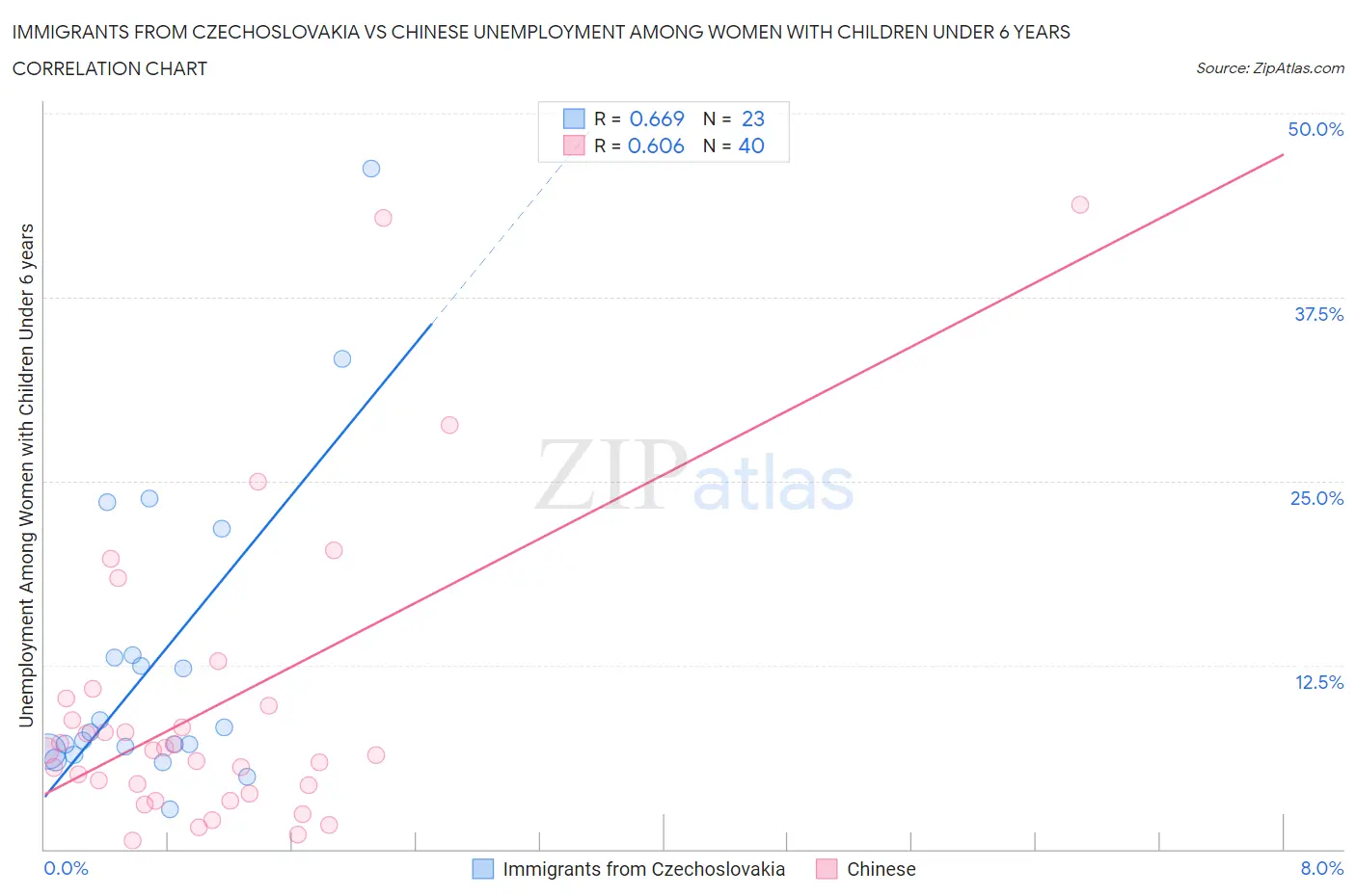 Immigrants from Czechoslovakia vs Chinese Unemployment Among Women with Children Under 6 years