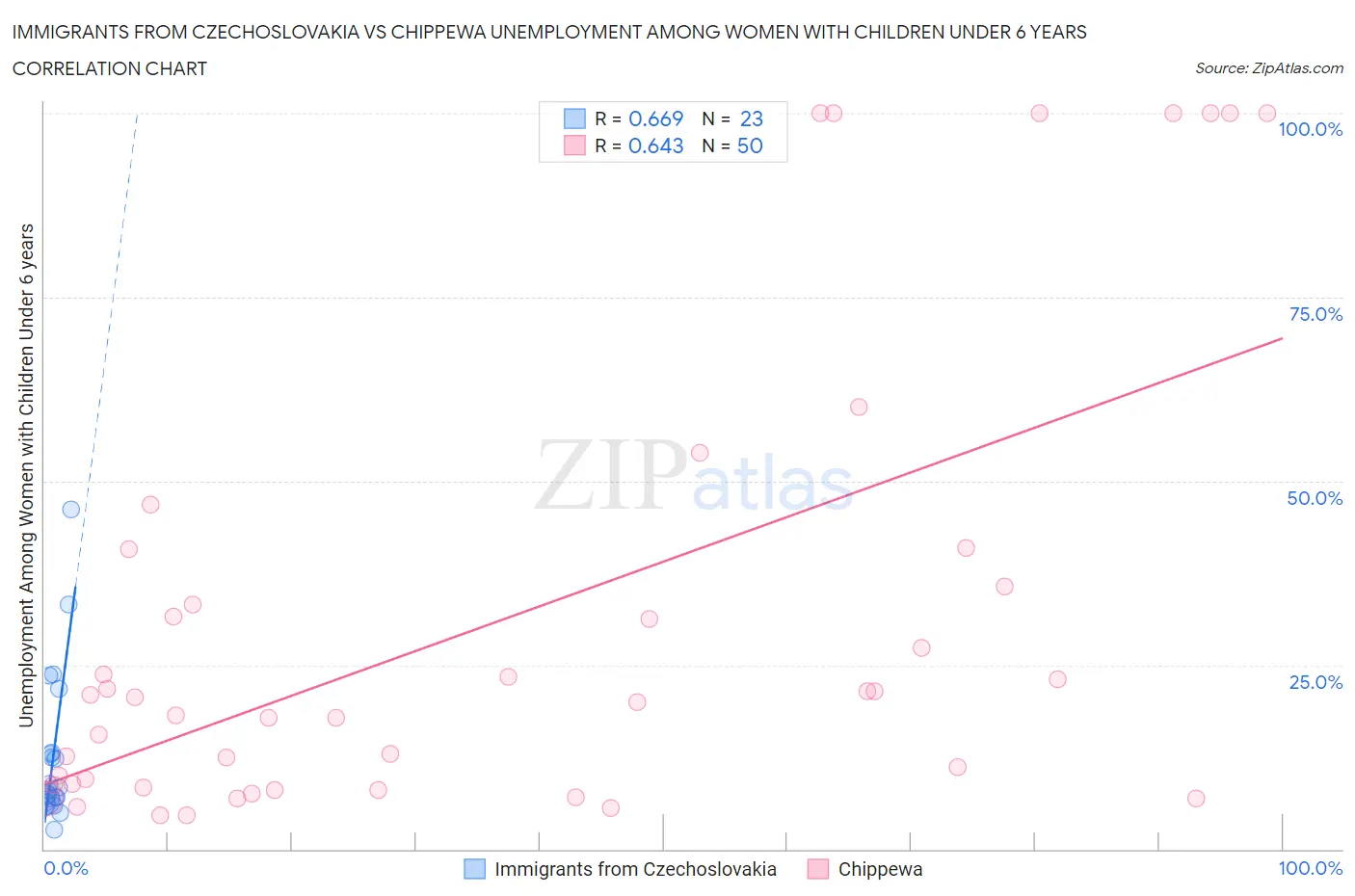 Immigrants from Czechoslovakia vs Chippewa Unemployment Among Women with Children Under 6 years