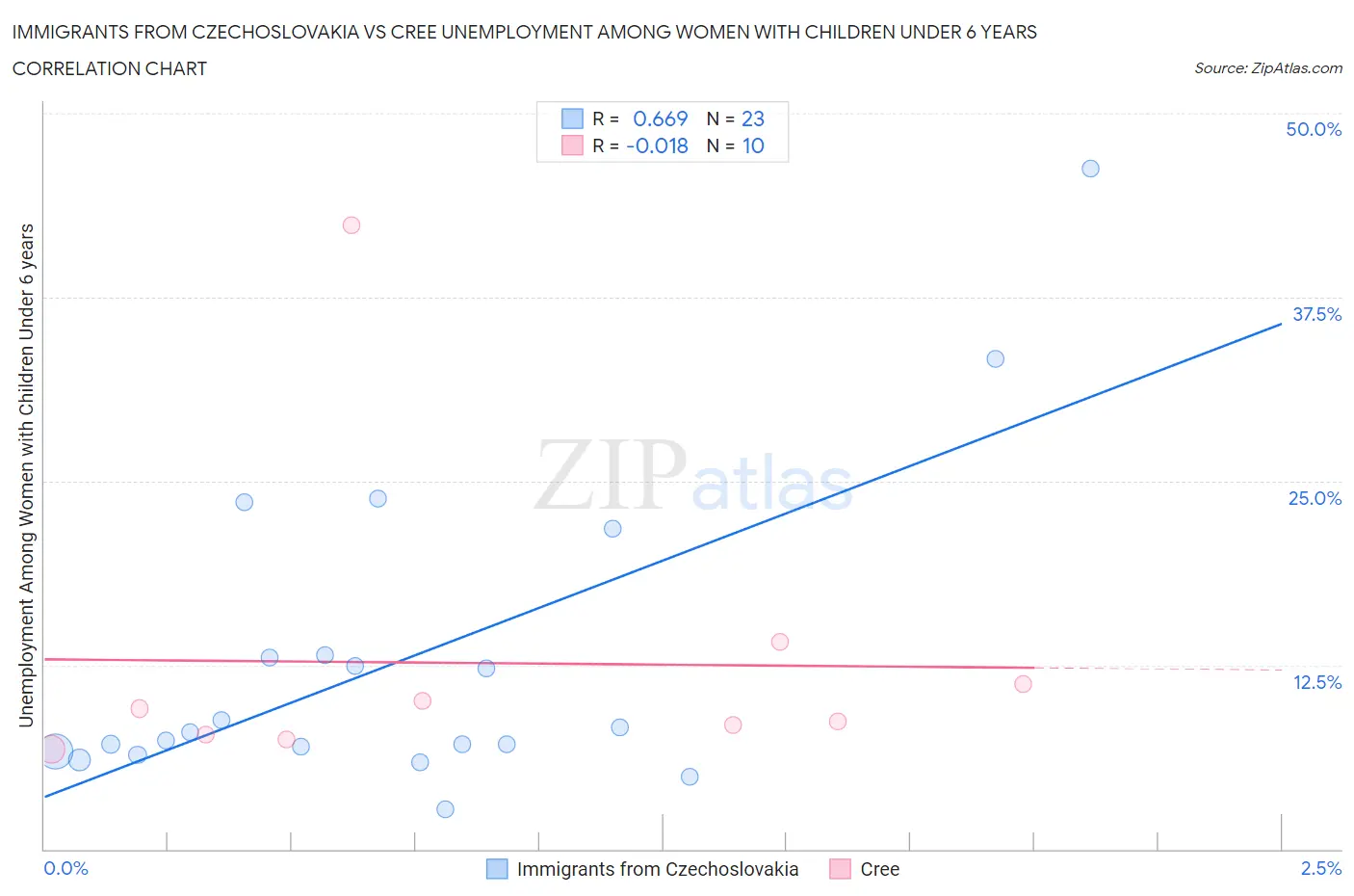 Immigrants from Czechoslovakia vs Cree Unemployment Among Women with Children Under 6 years