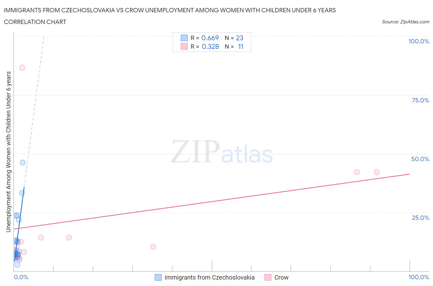 Immigrants from Czechoslovakia vs Crow Unemployment Among Women with Children Under 6 years