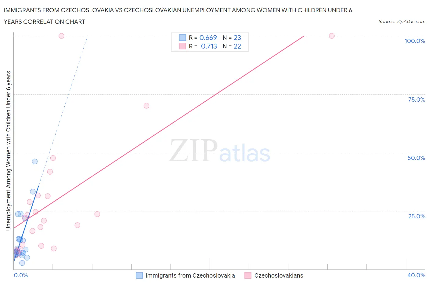 Immigrants from Czechoslovakia vs Czechoslovakian Unemployment Among Women with Children Under 6 years