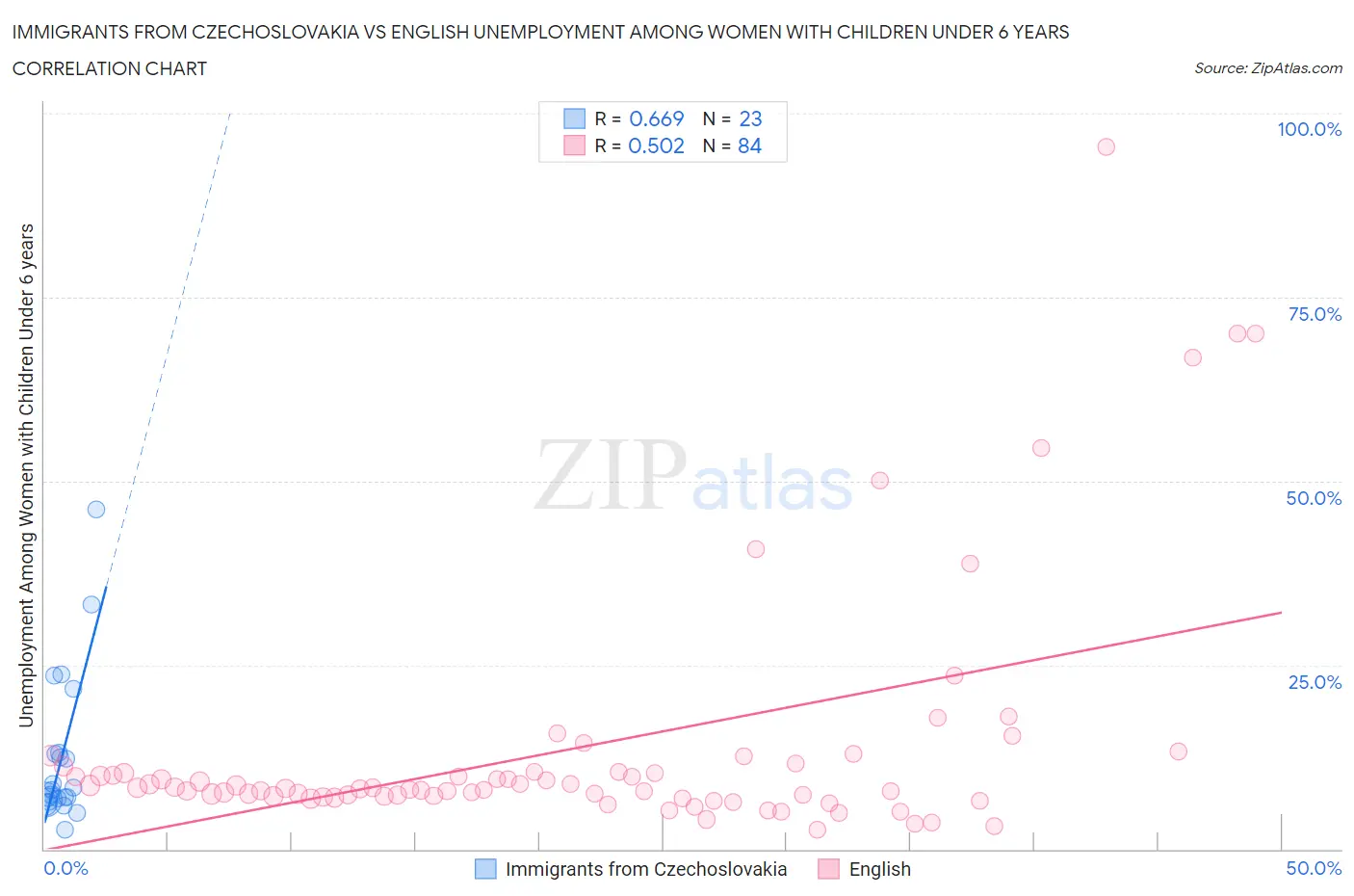 Immigrants from Czechoslovakia vs English Unemployment Among Women with Children Under 6 years
