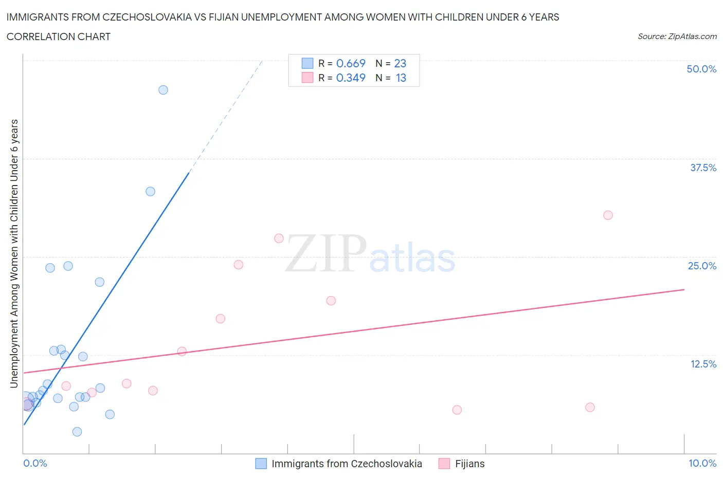 Immigrants from Czechoslovakia vs Fijian Unemployment Among Women with Children Under 6 years
