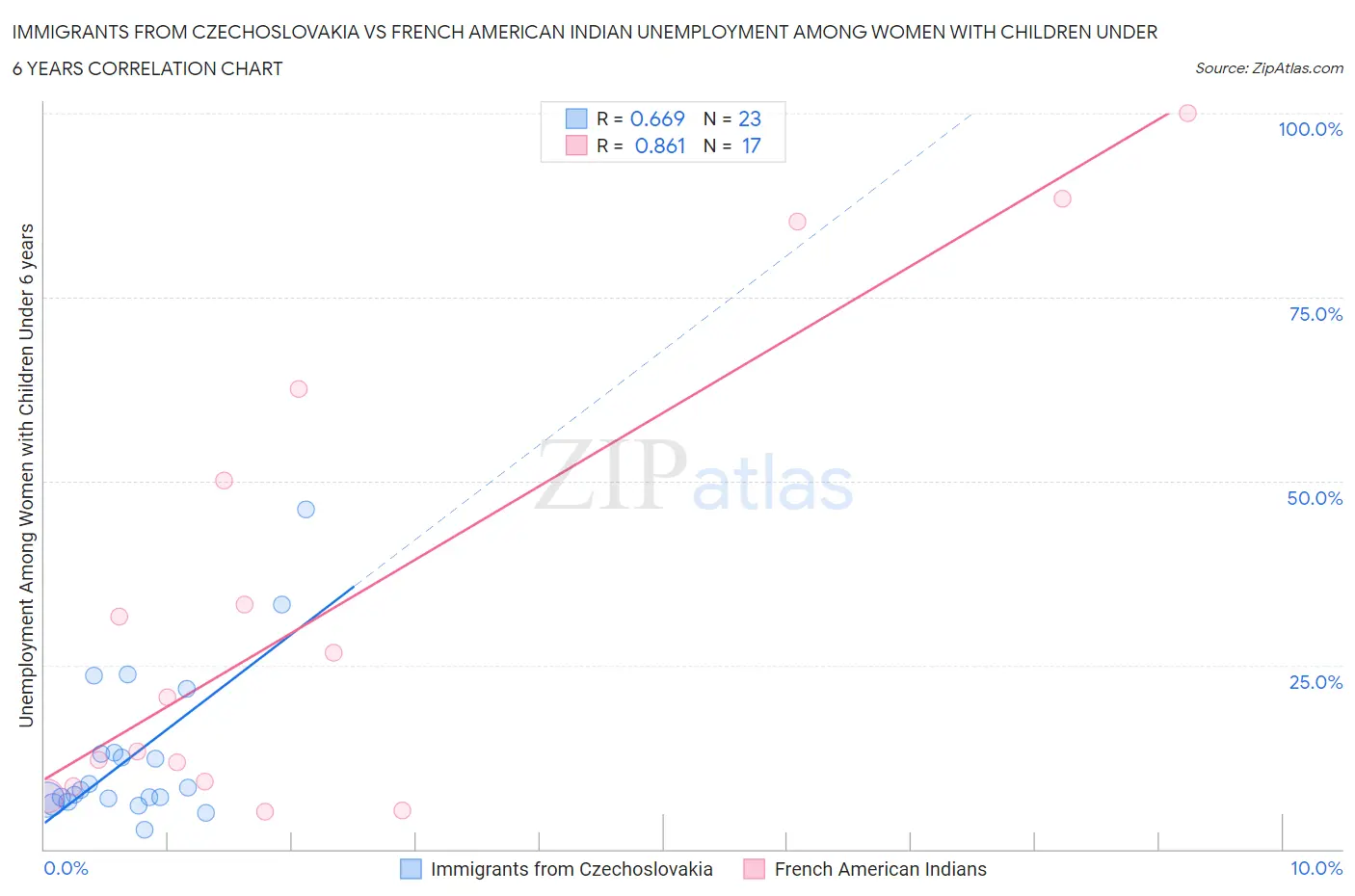 Immigrants from Czechoslovakia vs French American Indian Unemployment Among Women with Children Under 6 years