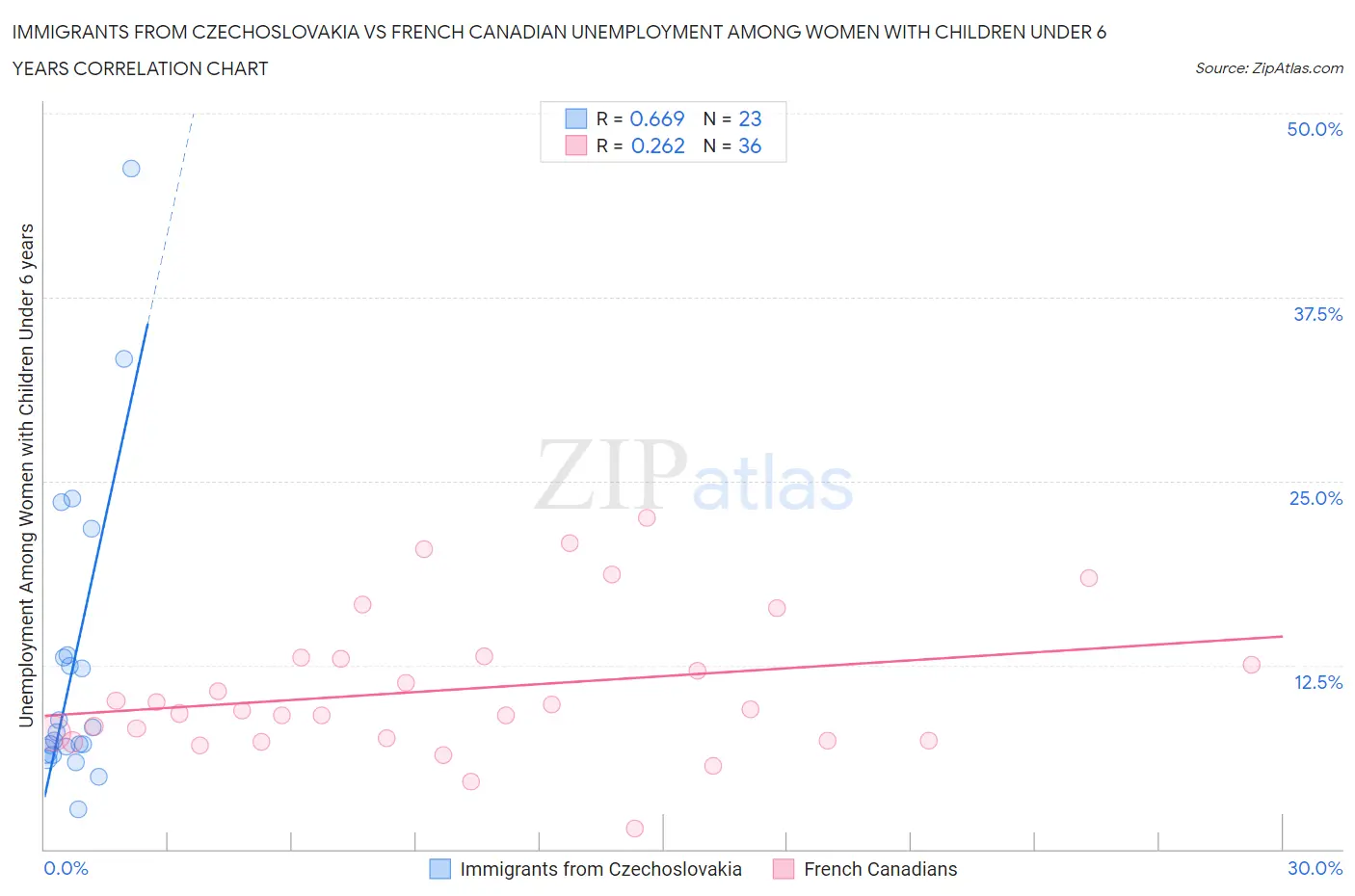 Immigrants from Czechoslovakia vs French Canadian Unemployment Among Women with Children Under 6 years