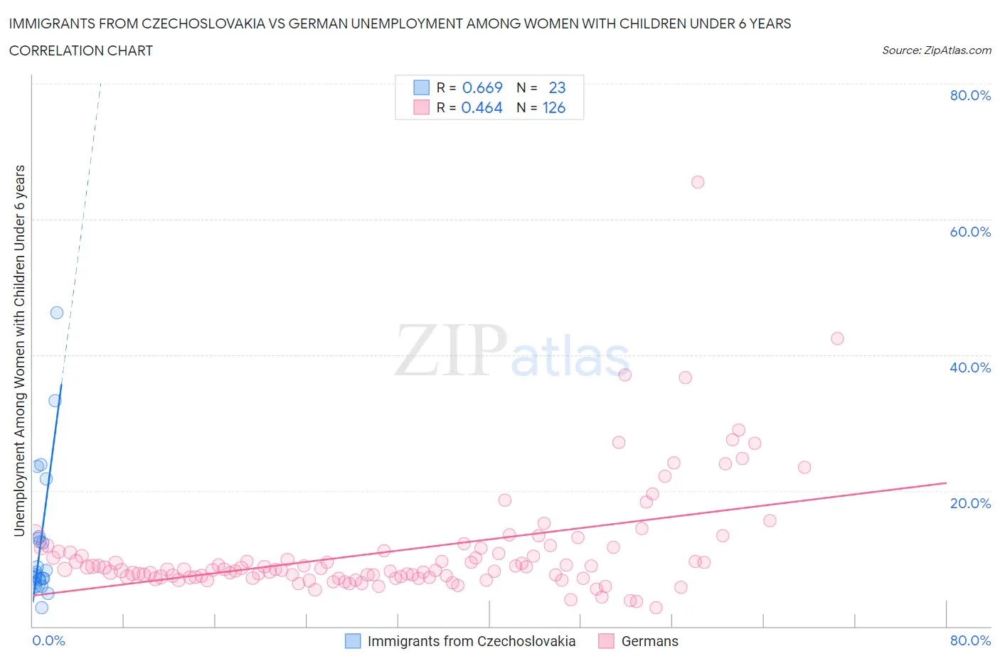 Immigrants from Czechoslovakia vs German Unemployment Among Women with Children Under 6 years