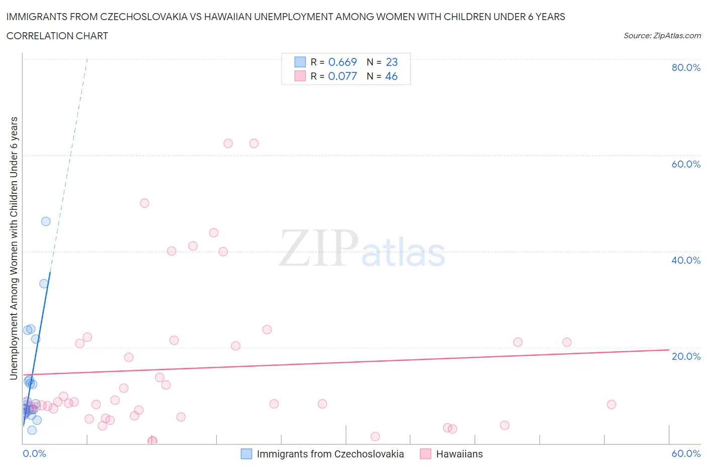 Immigrants from Czechoslovakia vs Hawaiian Unemployment Among Women with Children Under 6 years