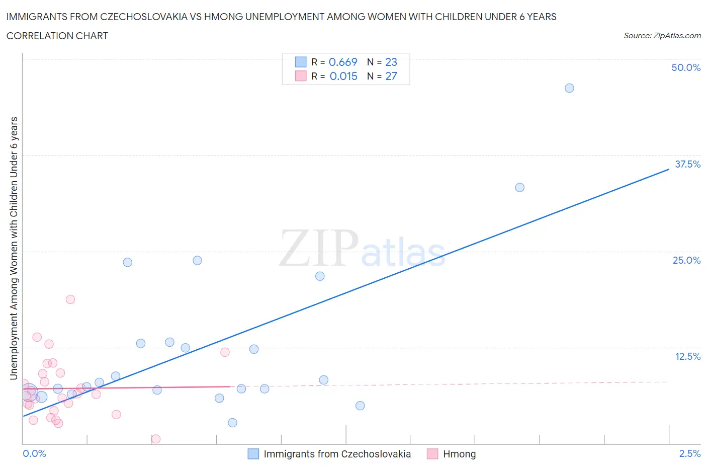 Immigrants from Czechoslovakia vs Hmong Unemployment Among Women with Children Under 6 years