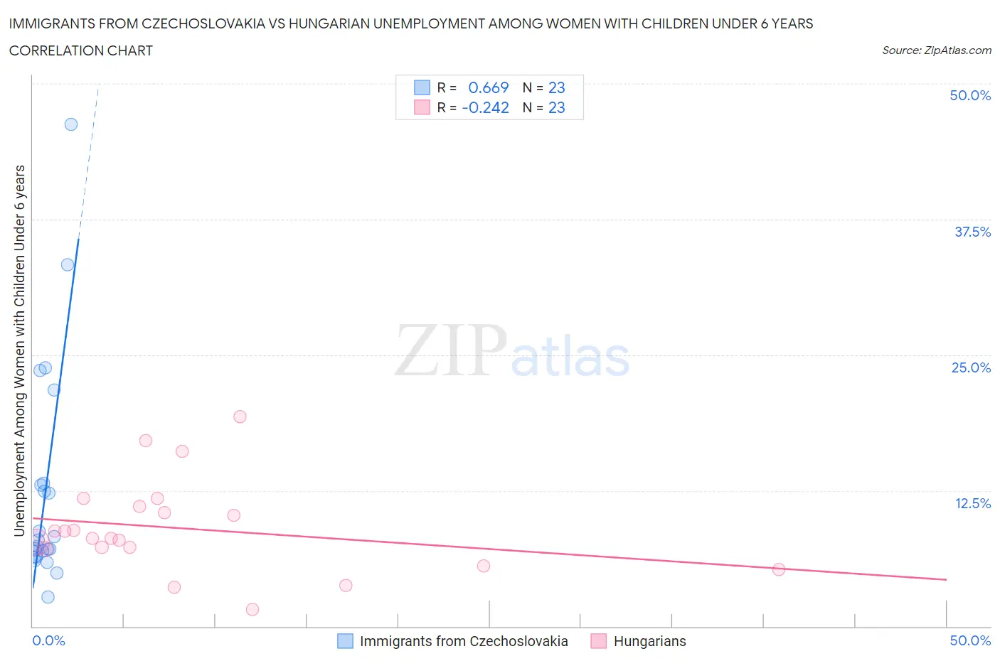 Immigrants from Czechoslovakia vs Hungarian Unemployment Among Women with Children Under 6 years