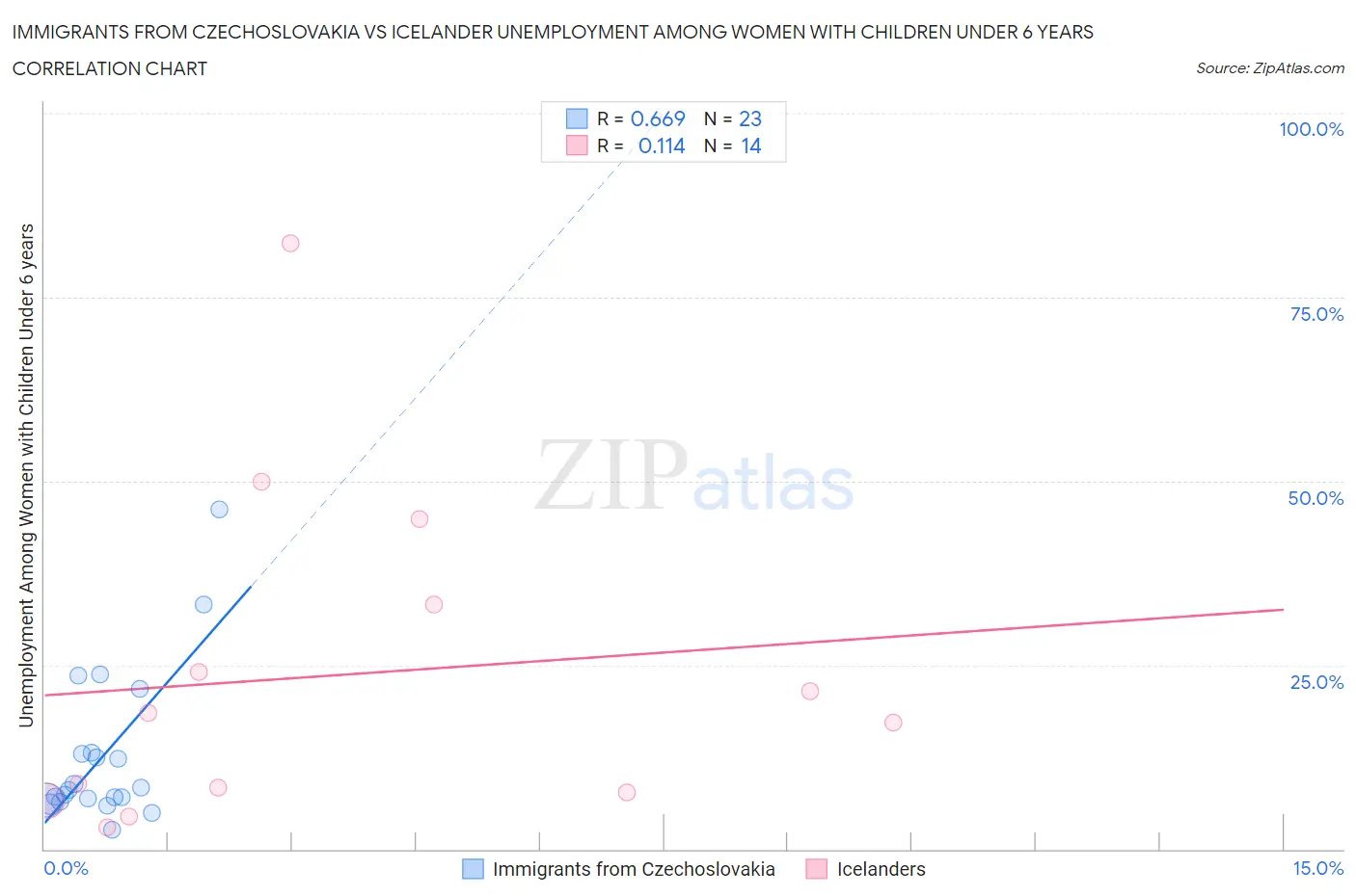 Immigrants from Czechoslovakia vs Icelander Unemployment Among Women with Children Under 6 years