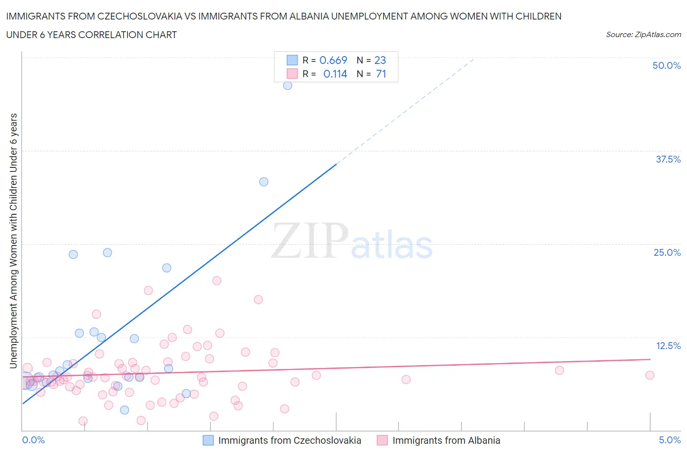 Immigrants from Czechoslovakia vs Immigrants from Albania Unemployment Among Women with Children Under 6 years