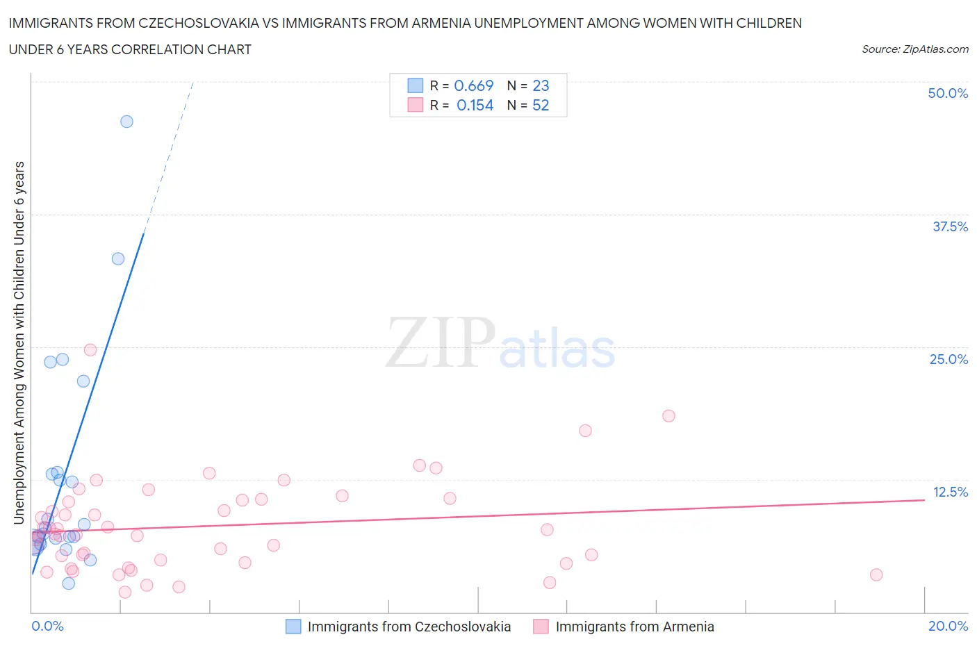 Immigrants from Czechoslovakia vs Immigrants from Armenia Unemployment Among Women with Children Under 6 years