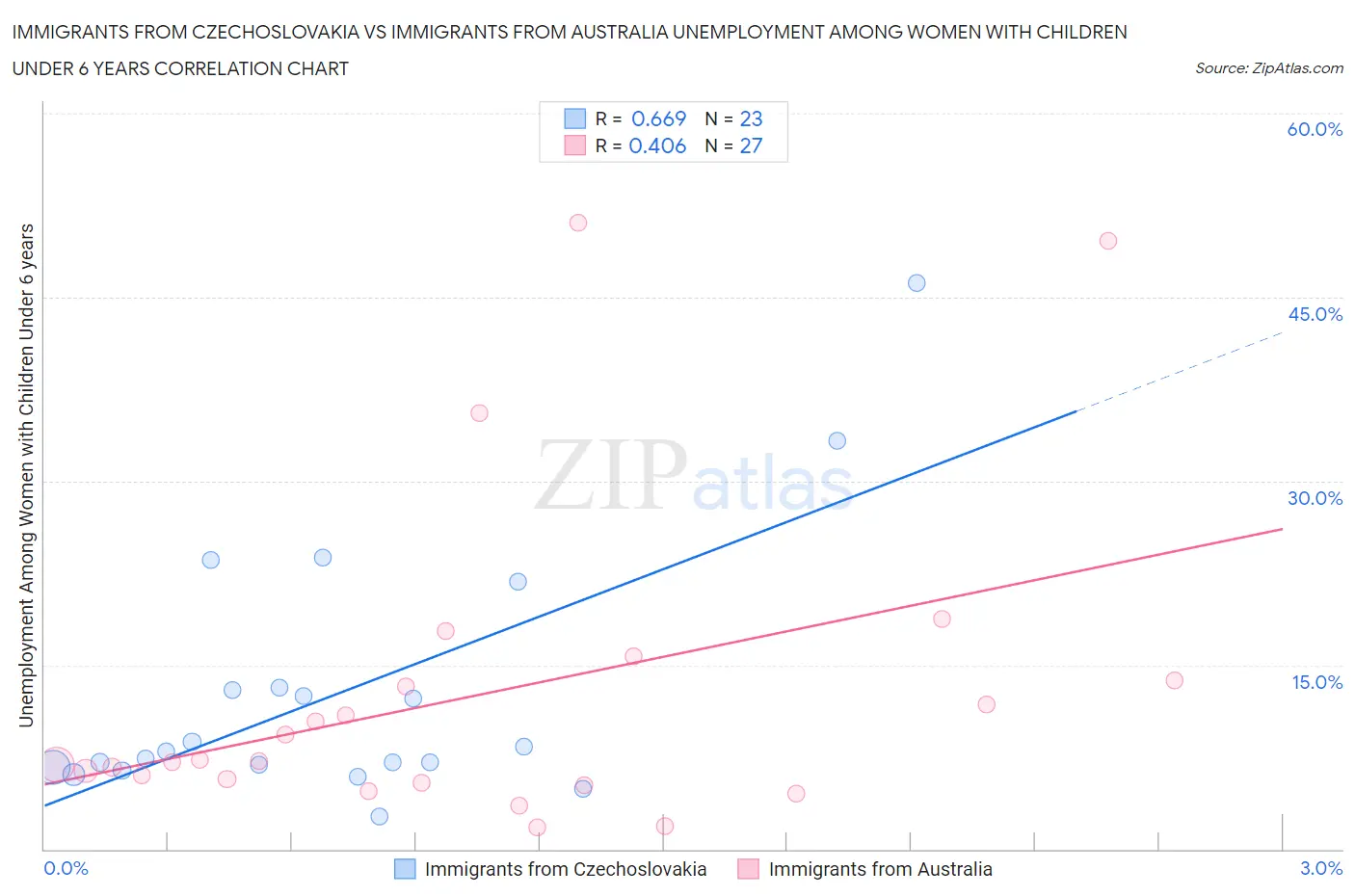 Immigrants from Czechoslovakia vs Immigrants from Australia Unemployment Among Women with Children Under 6 years