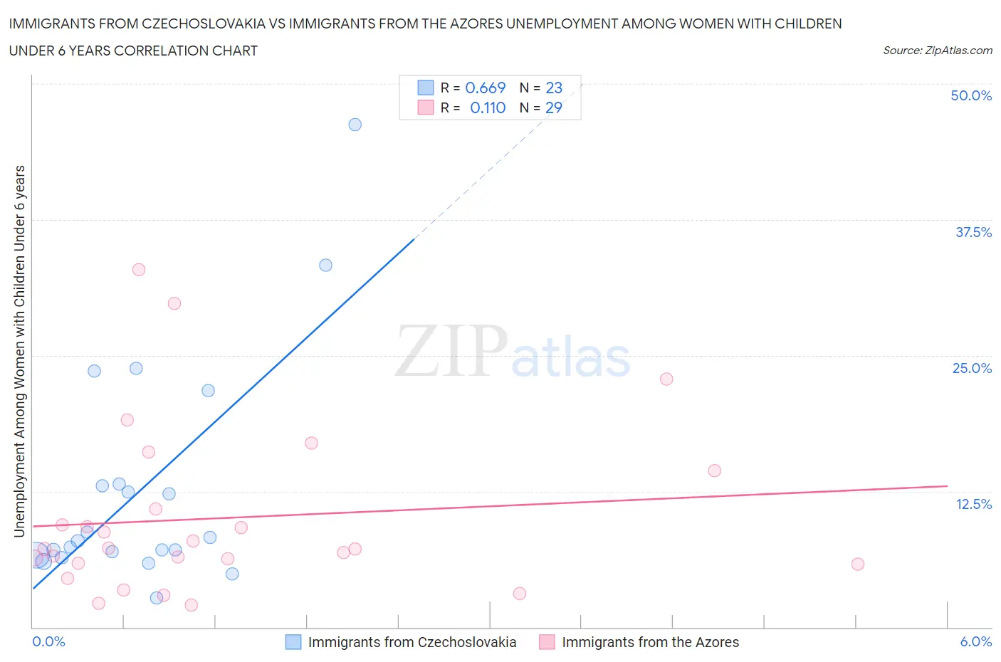 Immigrants from Czechoslovakia vs Immigrants from the Azores Unemployment Among Women with Children Under 6 years
