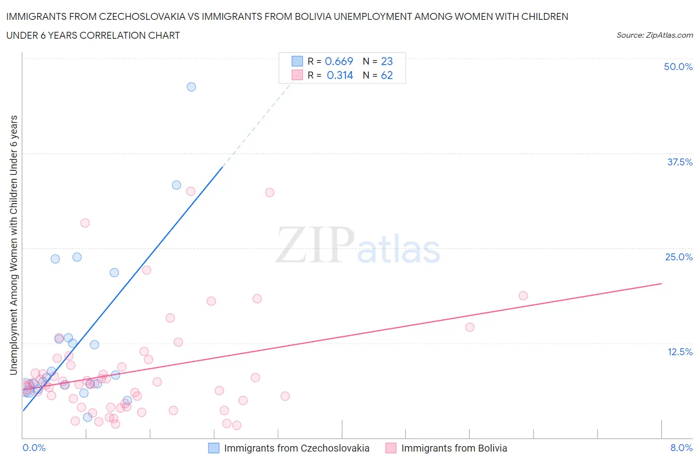 Immigrants from Czechoslovakia vs Immigrants from Bolivia Unemployment Among Women with Children Under 6 years