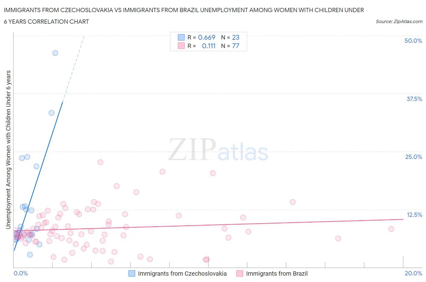 Immigrants from Czechoslovakia vs Immigrants from Brazil Unemployment Among Women with Children Under 6 years