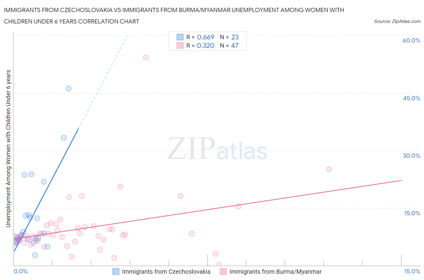 Immigrants from Czechoslovakia vs Immigrants from Burma/Myanmar Unemployment Among Women with Children Under 6 years