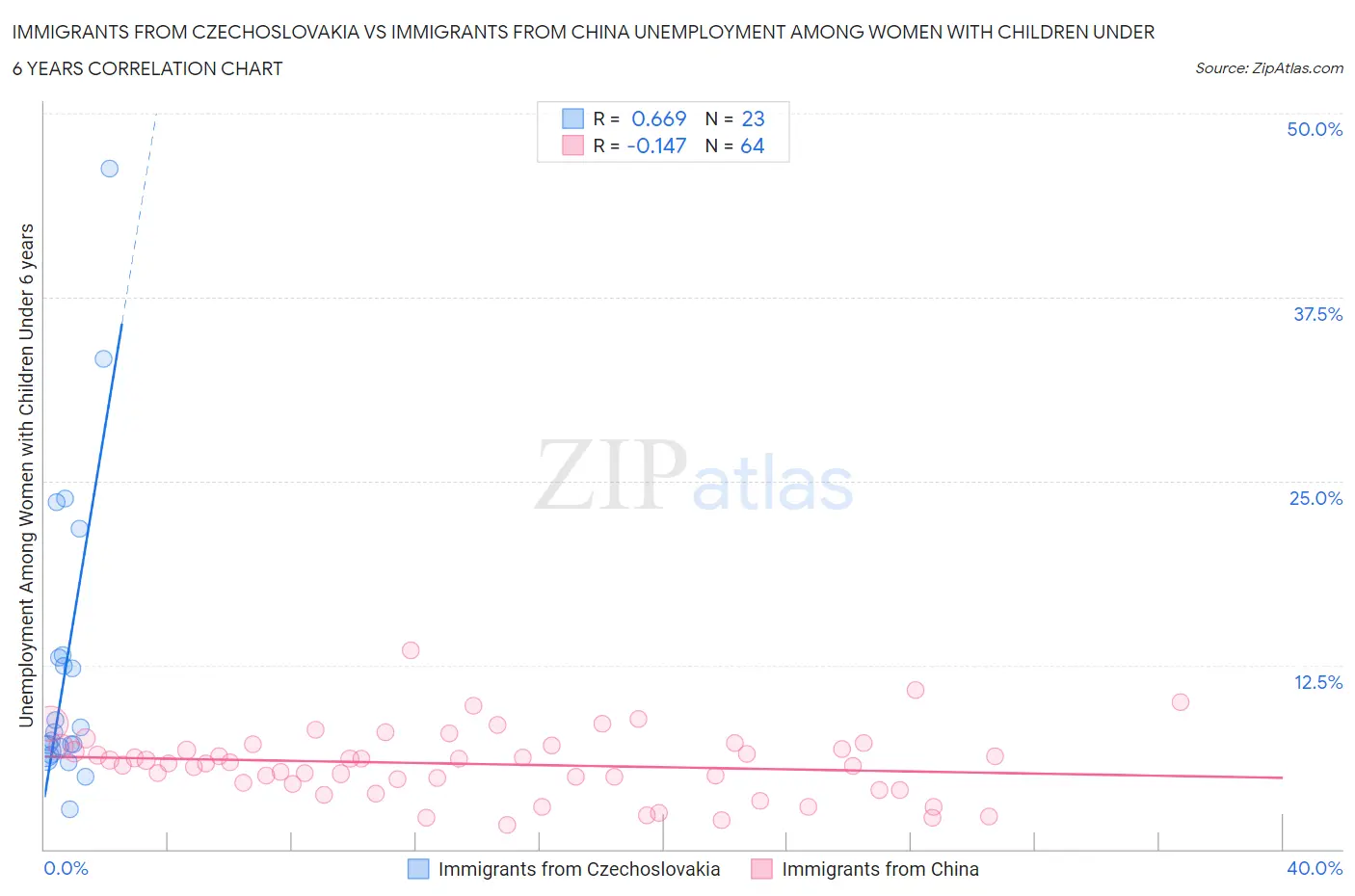 Immigrants from Czechoslovakia vs Immigrants from China Unemployment Among Women with Children Under 6 years