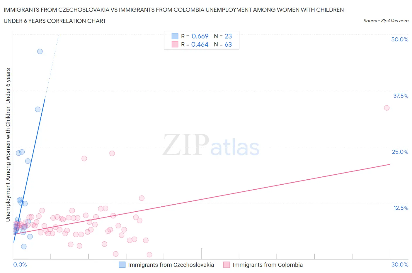 Immigrants from Czechoslovakia vs Immigrants from Colombia Unemployment Among Women with Children Under 6 years