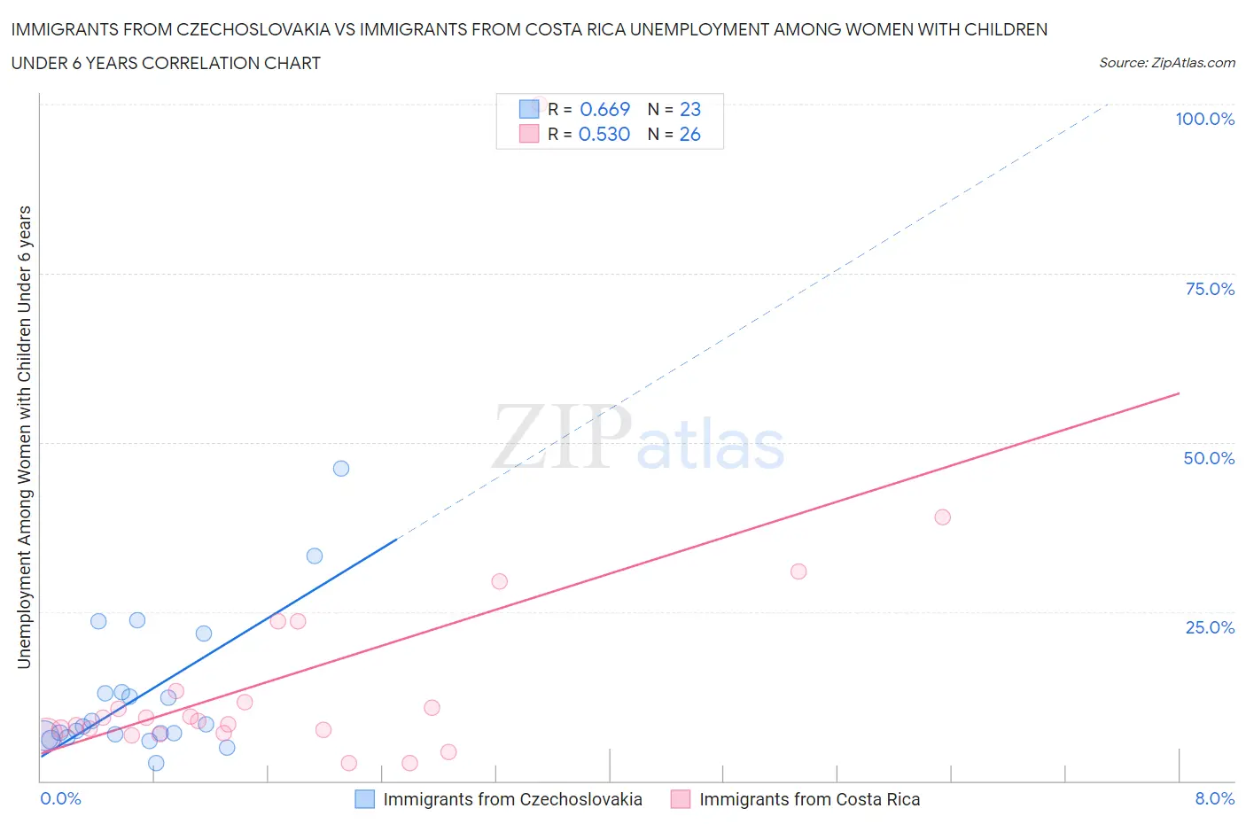 Immigrants from Czechoslovakia vs Immigrants from Costa Rica Unemployment Among Women with Children Under 6 years