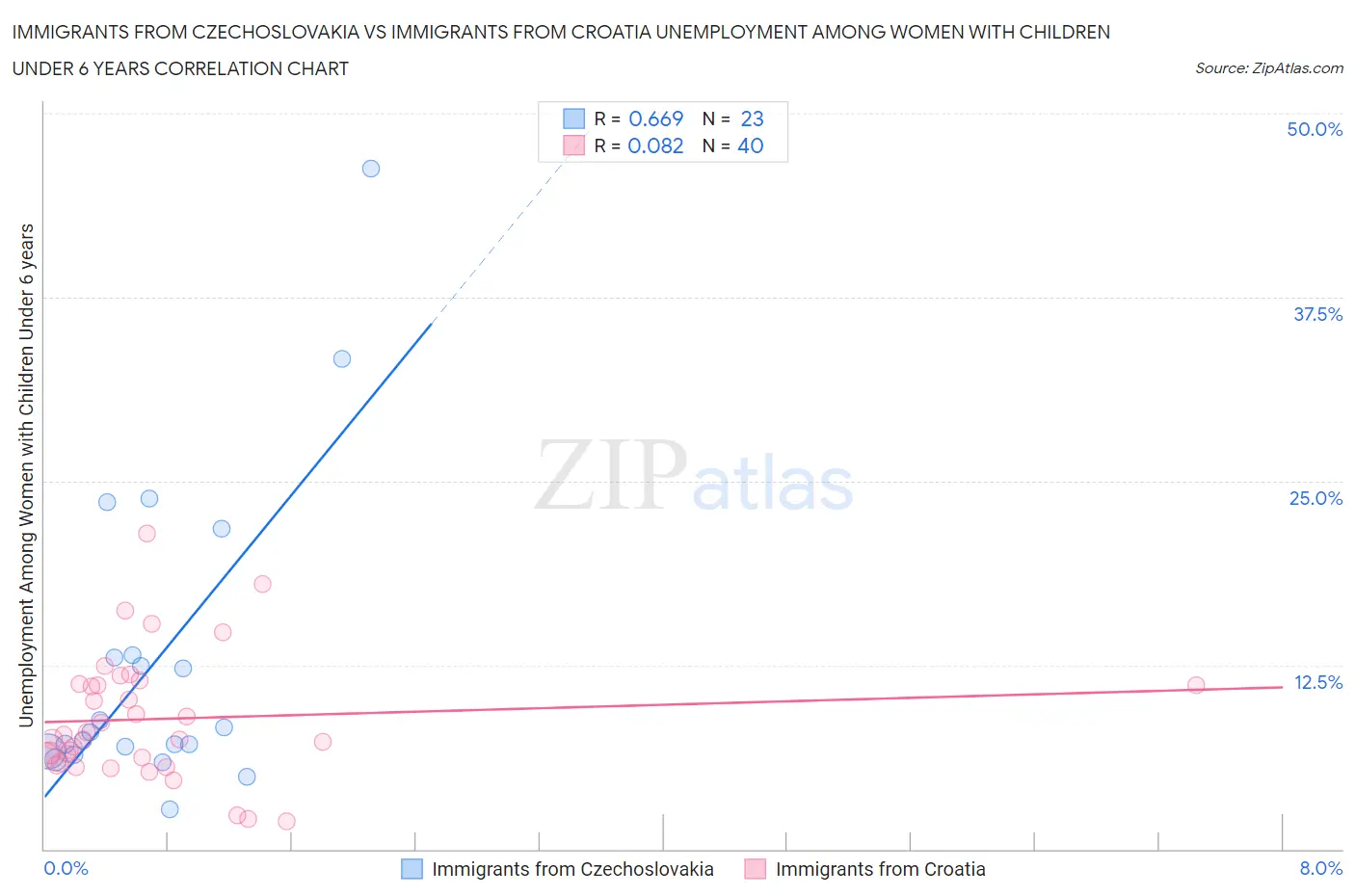 Immigrants from Czechoslovakia vs Immigrants from Croatia Unemployment Among Women with Children Under 6 years