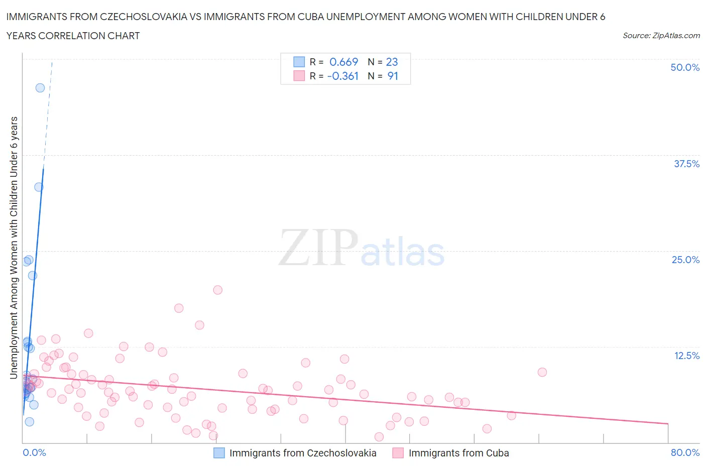 Immigrants from Czechoslovakia vs Immigrants from Cuba Unemployment Among Women with Children Under 6 years