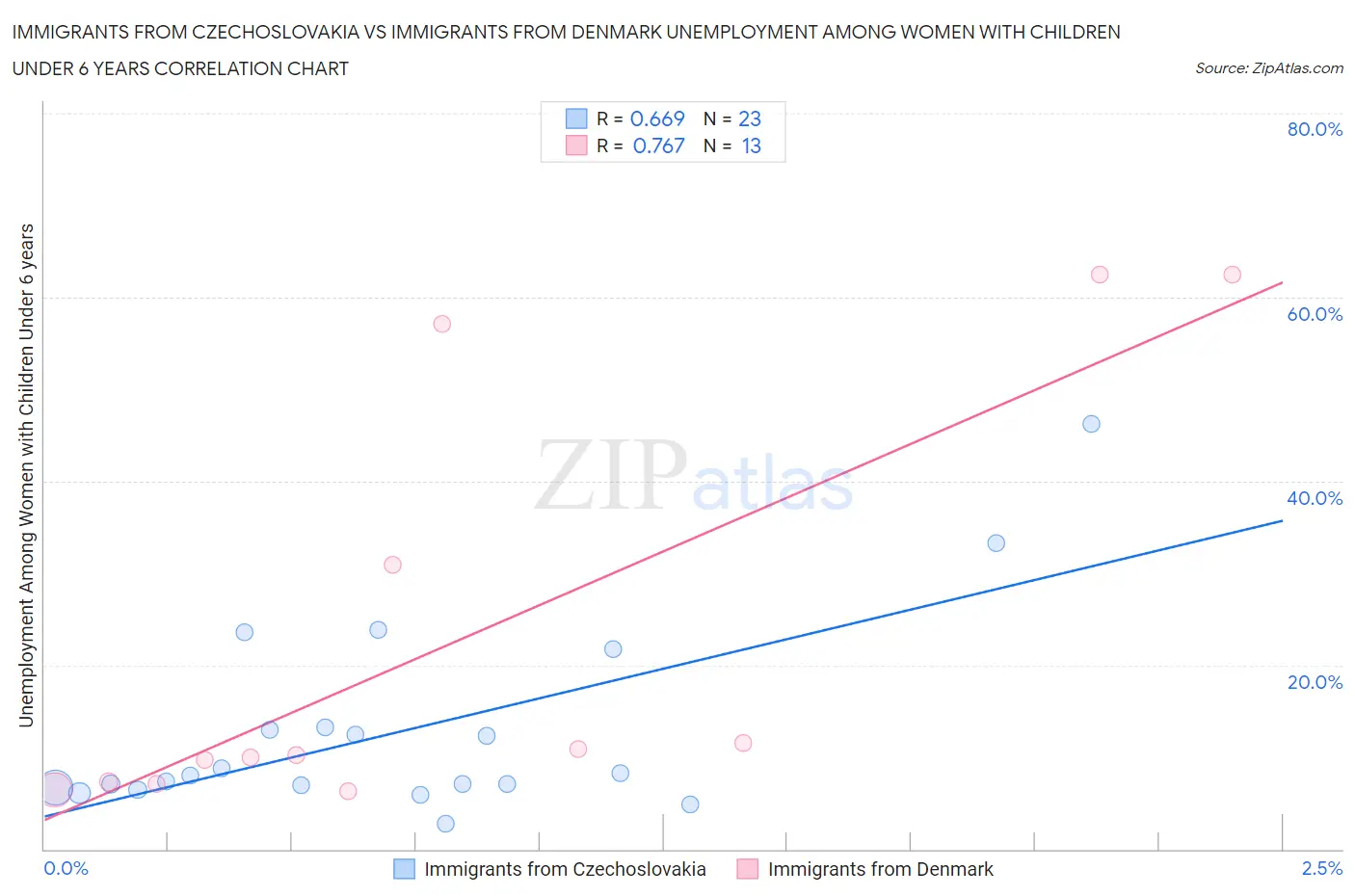 Immigrants from Czechoslovakia vs Immigrants from Denmark Unemployment Among Women with Children Under 6 years