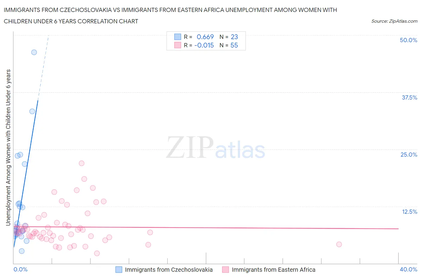 Immigrants from Czechoslovakia vs Immigrants from Eastern Africa Unemployment Among Women with Children Under 6 years