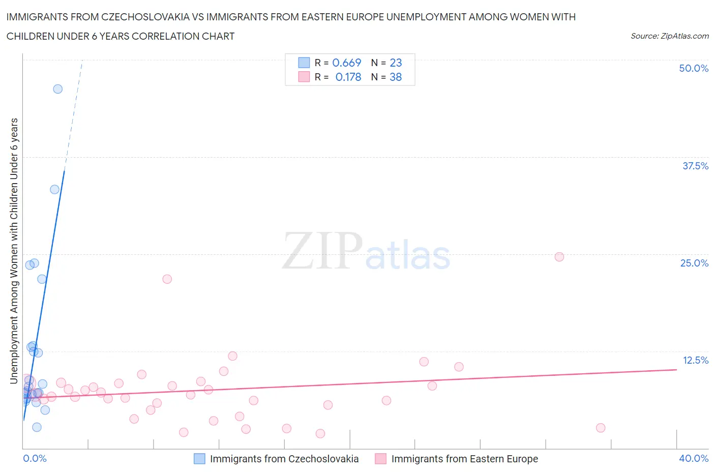 Immigrants from Czechoslovakia vs Immigrants from Eastern Europe Unemployment Among Women with Children Under 6 years